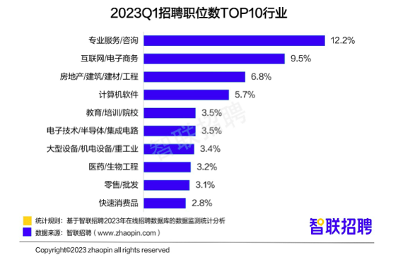 一季度房地产、教培行业招聘占比有所回升