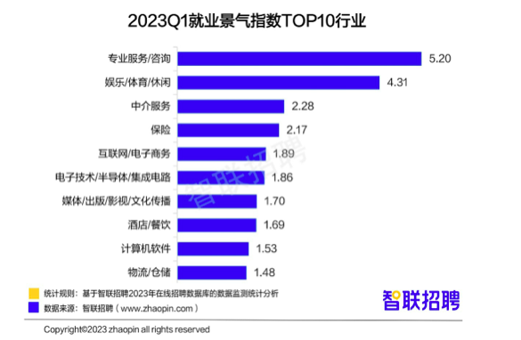 一季度房地产、教培行业招聘占比有所回升