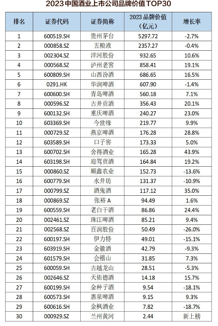 2023中国酒业上市公司品牌价值榜发布： 茅台蝉联桂冠，TOP30企业品牌价值总计1.37万亿元