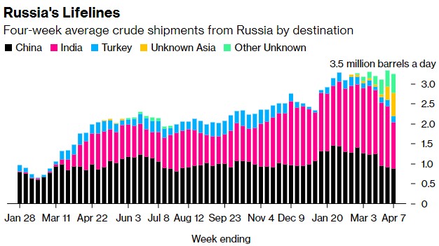 俄罗斯减产终于见效 海运原油出口量跳水