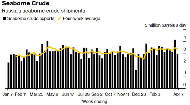 俄罗斯减产终于见效 海运原油出口量跳水