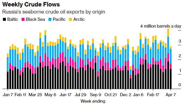 俄罗斯减产终于见效 海运原油出口量跳水