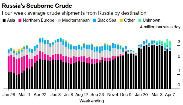 俄罗斯减产终于见效 海运原油出口量跳水
