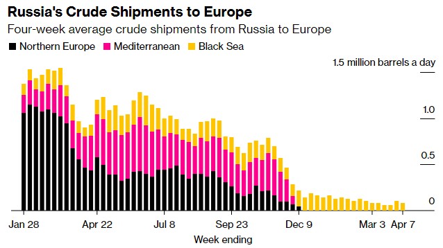 俄罗斯减产终于见效 海运原油出口量跳水