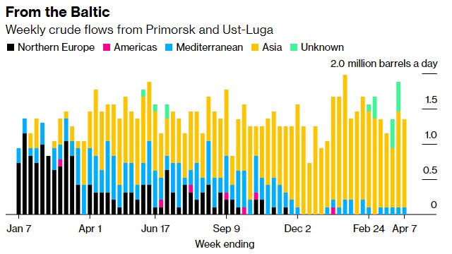 俄罗斯减产终于见效 海运原油出口量跳水