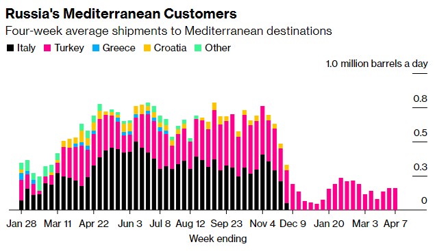 俄罗斯减产终于见效 海运原油出口量跳水