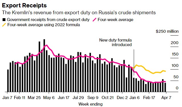 俄罗斯减产终于见效 海运原油出口量跳水