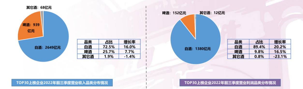 2023中国酒业上市公司品牌价值榜发布：茅台蝉联桂冠，TOP30企业品牌价值总计1.37万亿元
