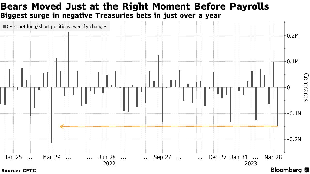 “精准减持”？投机者在非农数据发布前大幅抛售美债，但市场就美联储何时暂停加息已经出现巨大分歧
