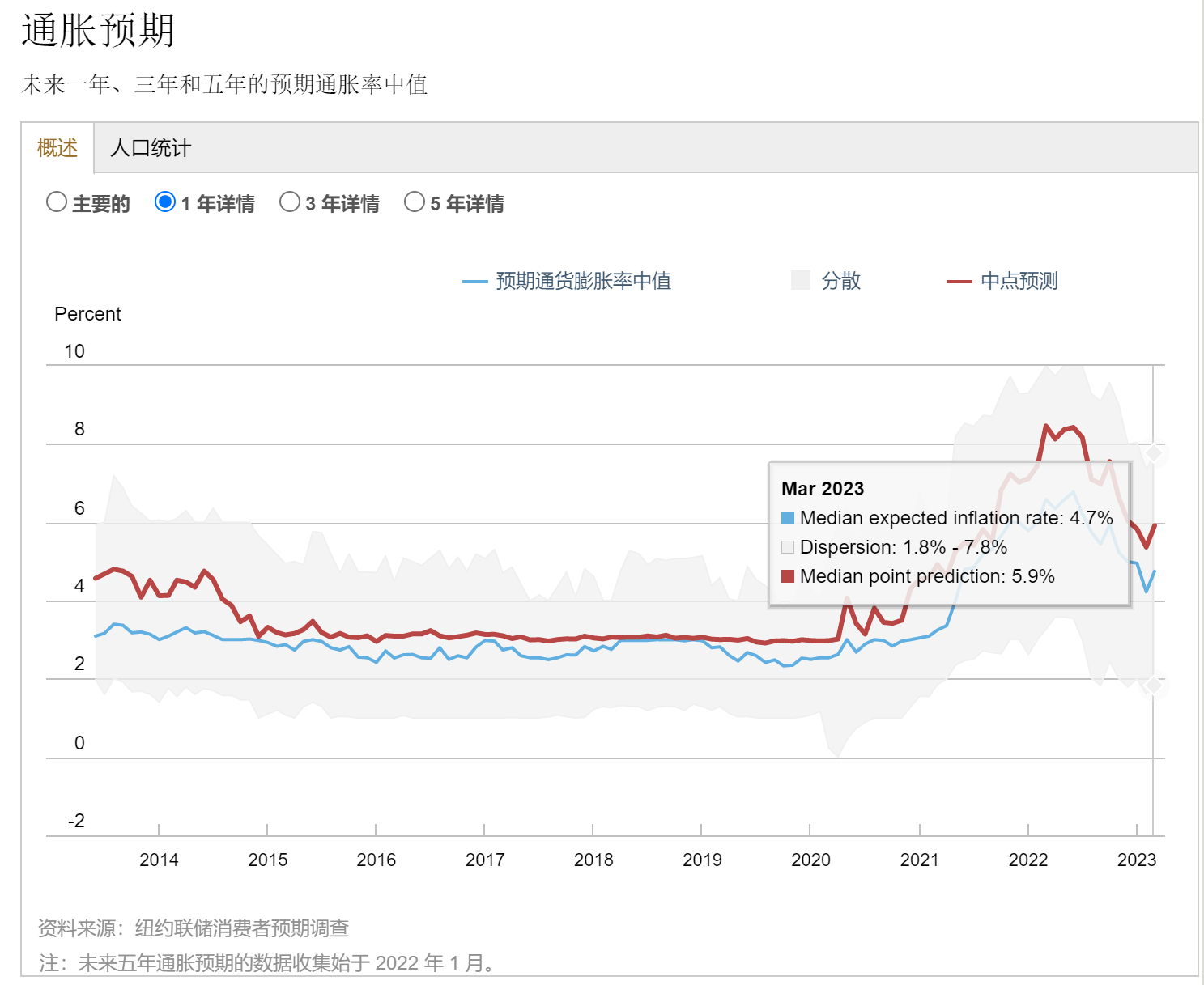 纽约联储调查：短期通胀预期和申请贷款难度双双“爆红灯”