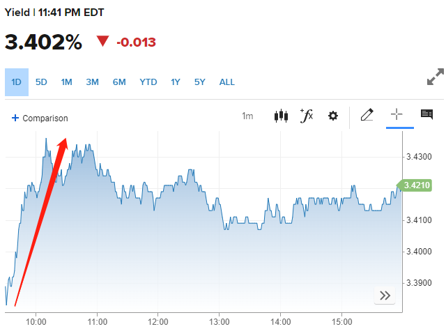 “精准减持”？投机者在非农数据发布前大幅抛售美债，但市场就美联储何时暂停加息已经出现巨大分歧