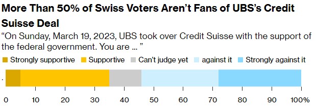 瑞信纾困案恶评如潮！瑞士议会召开紧急会议狠批政府“逼婚”
