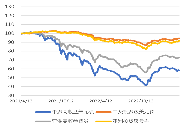 亚洲信用债每日盘点（4月11日）：地产板块整体走势分化，远洋领跌10-20美分