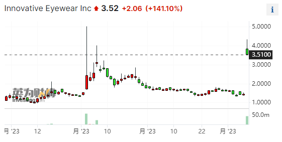 这也能ChatGPT？智能眼镜公司推出语音助手应用 股价飙升140%！