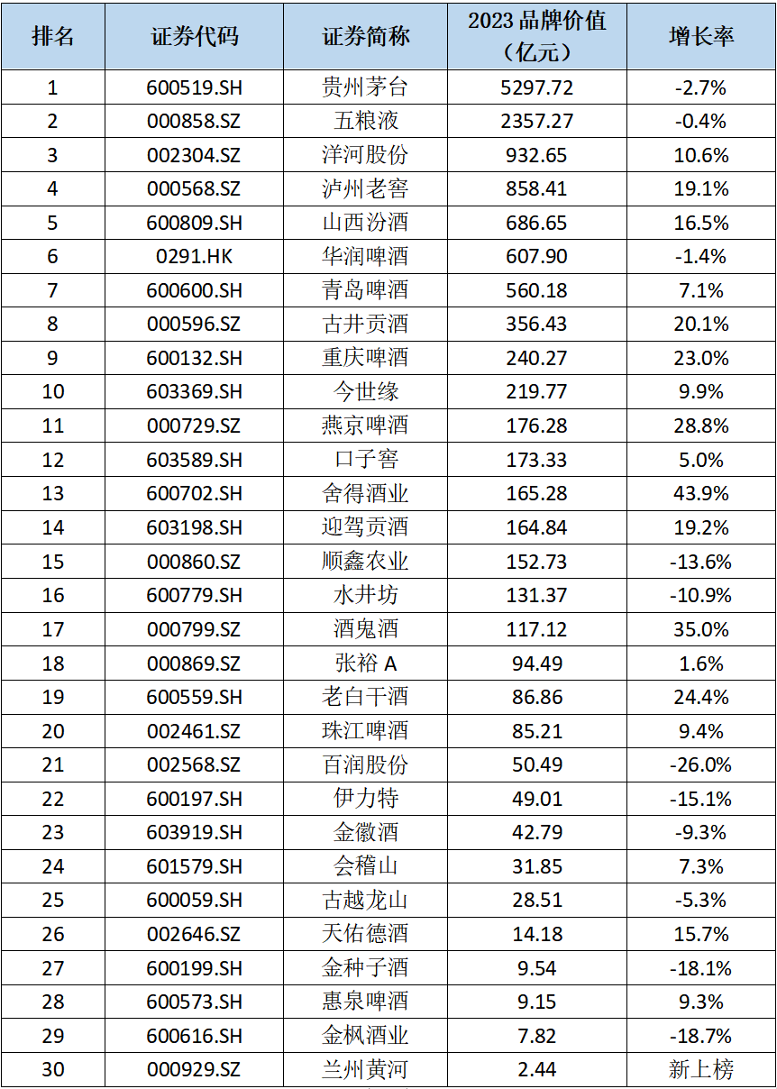 2023中国酒业上市公司品牌价值榜发布：茅台蝉联桂冠，TOP30企业品牌价值总计1.37万亿元