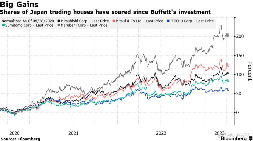 姜还是老的辣!“股神”巴菲特抄底日本五大商社，狂赚45亿美元