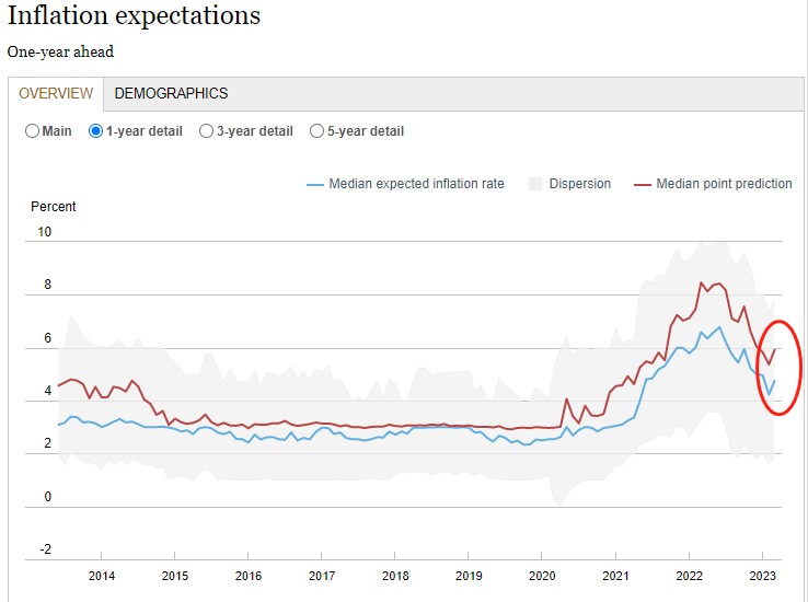 “精准减持”？投机者在非农数据发布前大幅抛售美债，但市场就美联储何时暂停加息已经出现巨大分歧