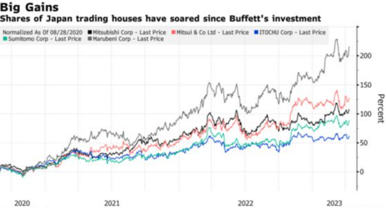 时隔11年巴菲特再度访问日本，称看好日股，考虑加大对日押注