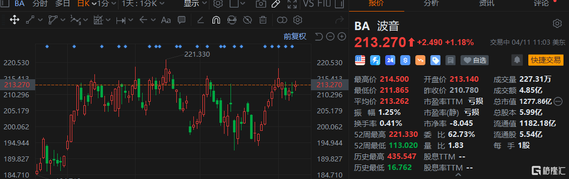 波音涨1% 第一季度交付130架飞机