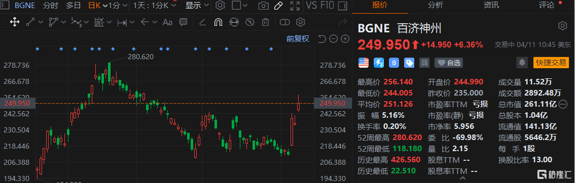 百济神州涨6% 23年创新药院内放量有望恢复强劲