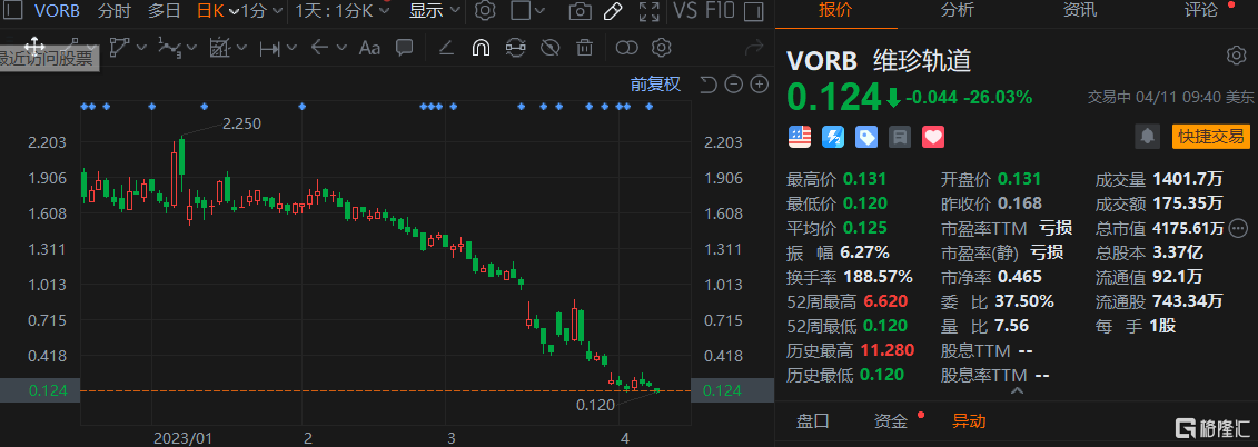 维珍轨道跌超25% 公司将于2023年4月13日起暂停交易