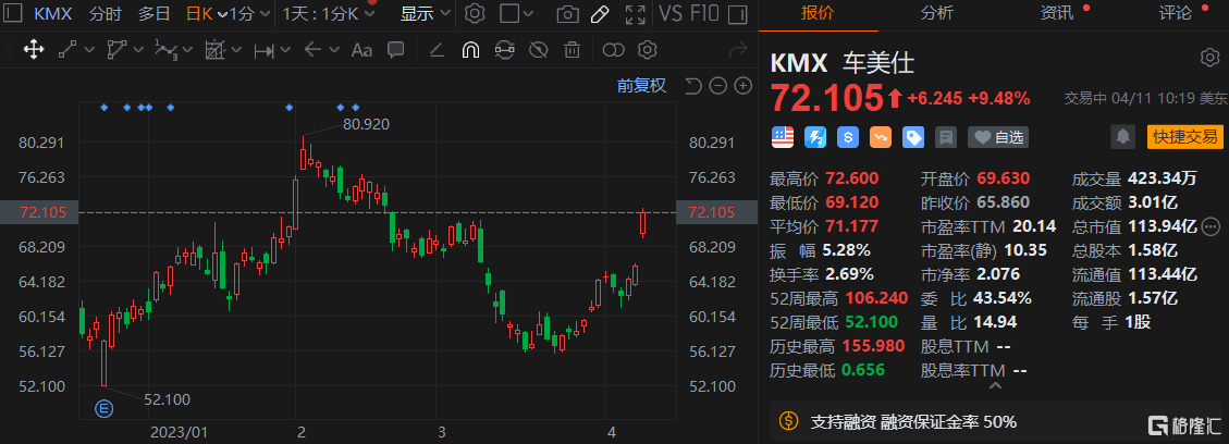 车美仕涨超9% 第四季度表现超预期