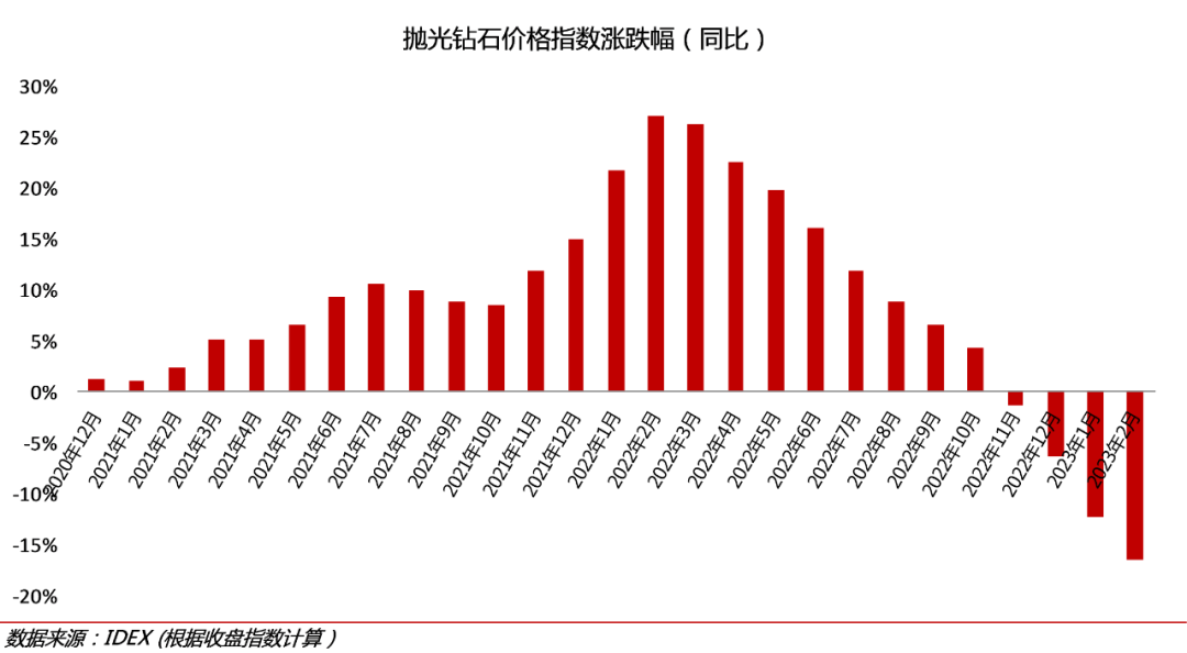 IDEX钻石指数同比连续下跌(供图:IDEX)