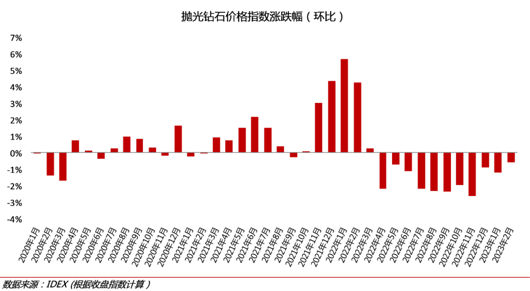 IDEX钻石指数环比连续下跌(供图:IDEX)