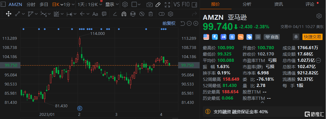 亚马逊跌超2% 向UPS收取新的退货费用