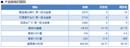 关联品种焦炭所属公司：物产中大期货