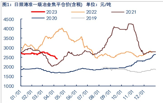 关联品种焦炭所属公司：物产中大期货