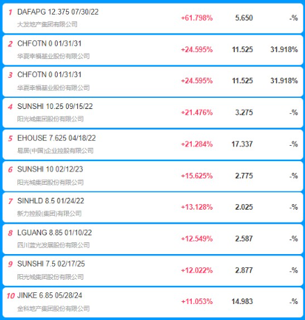 信用债盘前提示|各期限收益率均下行，“17桑德MTN001”大涨54.25%