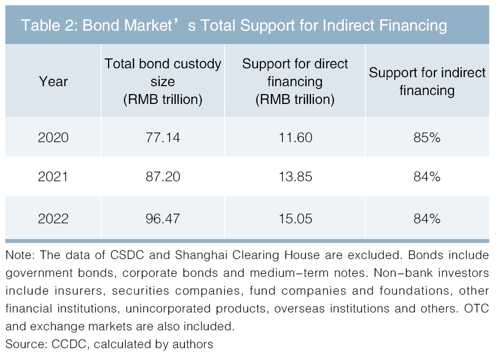 中央结算公司副总经理刘凡：债券市场对间接融资的支持作用（附英文版）