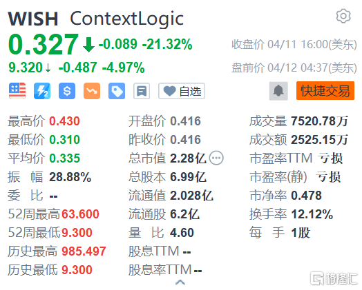 ContextLogic盘前续跌5% 将按1比30进行反向拆股