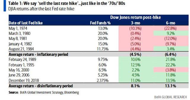 华尔街最准分析师12张重磅图表：所有迹象都指向经济衰退