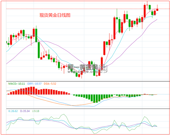 最新动态详情，请随时关注第一黄金网微信公众号及客户端。