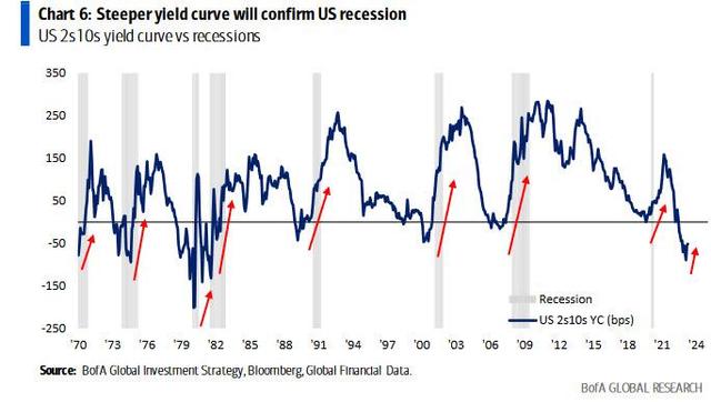 华尔街最准分析师12张重磅图表：所有迹象都指向经济衰退