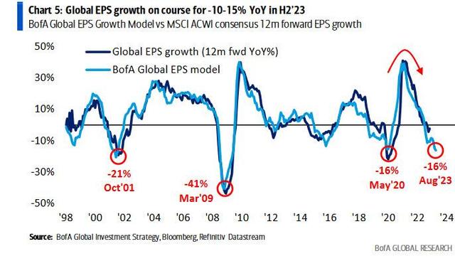 华尔街最准分析师12张重磅图表：所有迹象都指向经济衰退