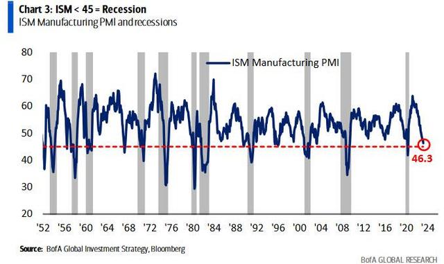华尔街最准分析师12张重磅图表：所有迹象都指向经济衰退