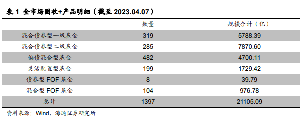 ​【海通金工】本周固收+产品最高收益5.75%（绝对收益周报0403-0407）