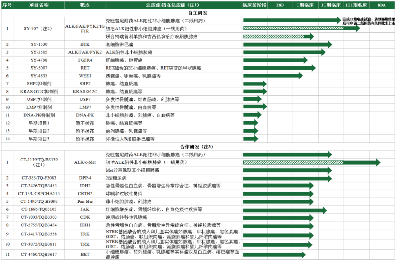 首药控股研发管线 图片来源:公司2022年半年报