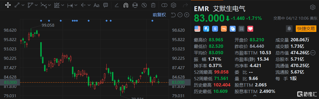 艾默生电气跌超1.5% 或以60美元/股收购美国国家仪器