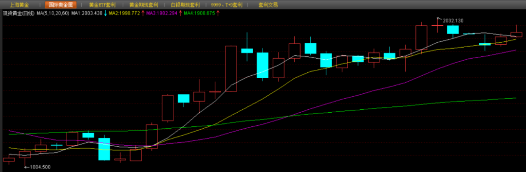 金价自2月底1800美元低位在约一个月时间内拉升近200美元