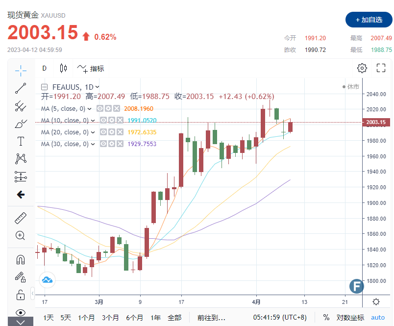 （现货黄金日线图，来源：FX168）