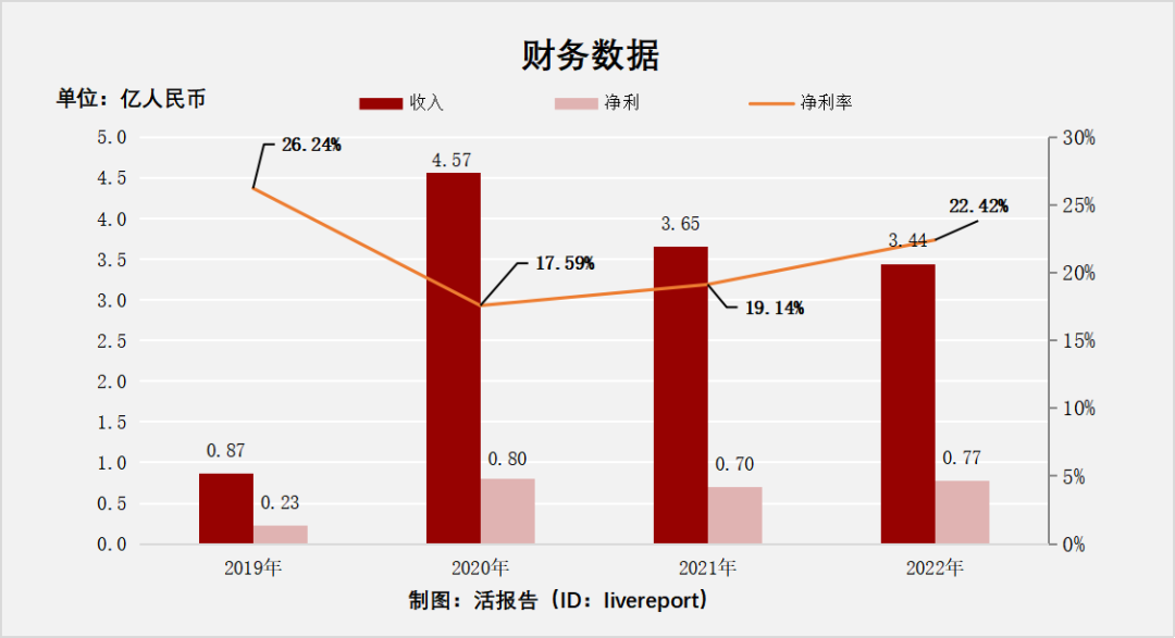 来源:LiveReport大数据