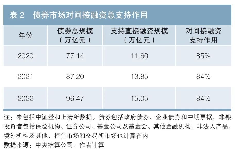 中央结算公司副总经理刘凡：债券市场对间接融资的支持作用（附英文版）