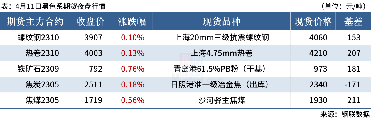 Mysteel早读：黑色系夜盘冲高回落，11家钢厂降价