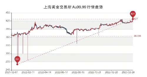 上海黄金交易所Au99.99行情走势 制图/孔钊
