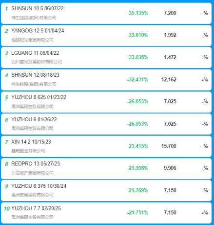 信用债盘前提示|各期限收益率均下行，“17桑德MTN001”大涨54.25%