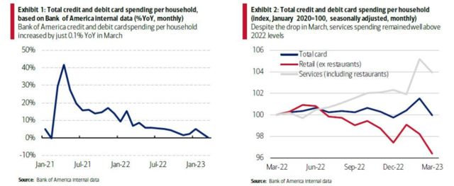 “消费天堂”要塌了？美国工资增长崩溃 支出恐“断崖式”下降